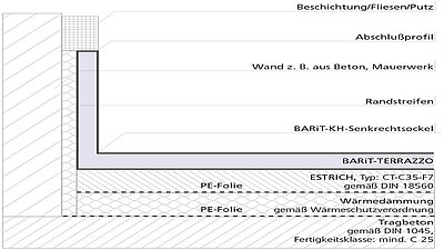 Senkrechtsockel mit Randstreifen