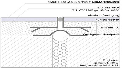 Einbau von Baudehnungsfugen