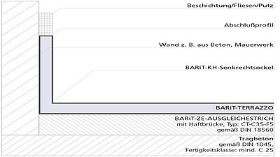 Senkrechtsockel im Verbund